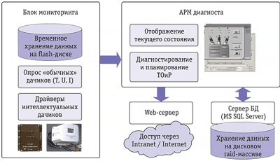 Система мониторинга и диагностирования (СМиД) схема