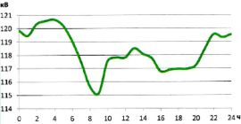Суточный график напряжения на шинах 110кВ  ПС «Усть-Кулом» в период ОЗП