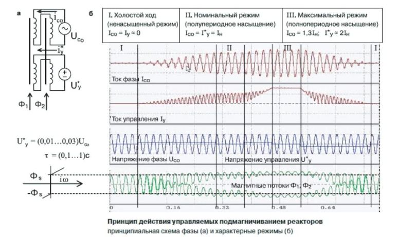 Фаза управляемого реактора
