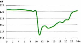 Суточный график напряжения на шинах 110кВ  ПС «Усть-Кулом» в летний период